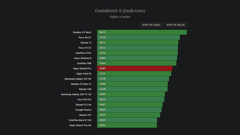 Kết quả chấm điểm hiệu năng đa nhân của OPPO Reno8 Pro được thực hiện trên phần mềm Geekbench 5
