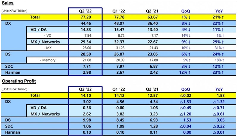 Samsung ghi nhận doanh thu kỷ lục Q2/2022