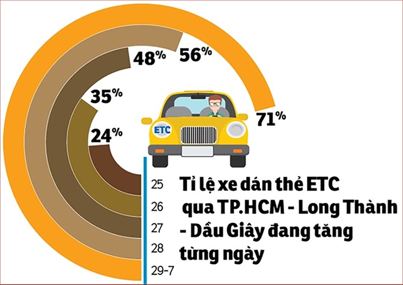 Người dân đổ xô đi dán thẻ thu phí không dừng (ETC) gây quá tải cho nhà cung cấp