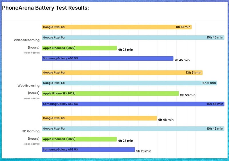 Đánh giá Google Pixel 6a: Thiết kế nhỏ gọn, hiệu năng ấn tượng