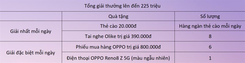 Tham gia 'Dzựt Reno8 - Đại chiến 8 giờ tối!' thắng thẻ cào, tai nghe và Reno8 Z 5G