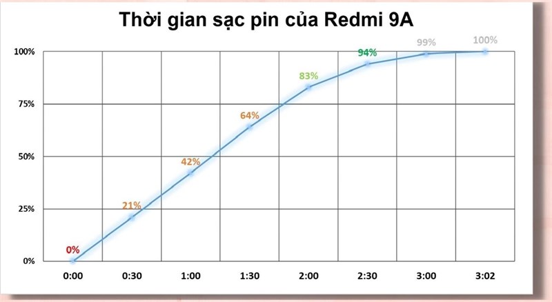 Đánh giá pin Redmi 9A sau 2 năm