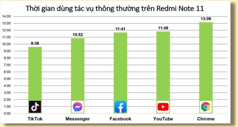 Đánh giá pin Redmi Note 11 sau 6 tháng Đánh giá pin Redmi Note 11 sau 6 tháng