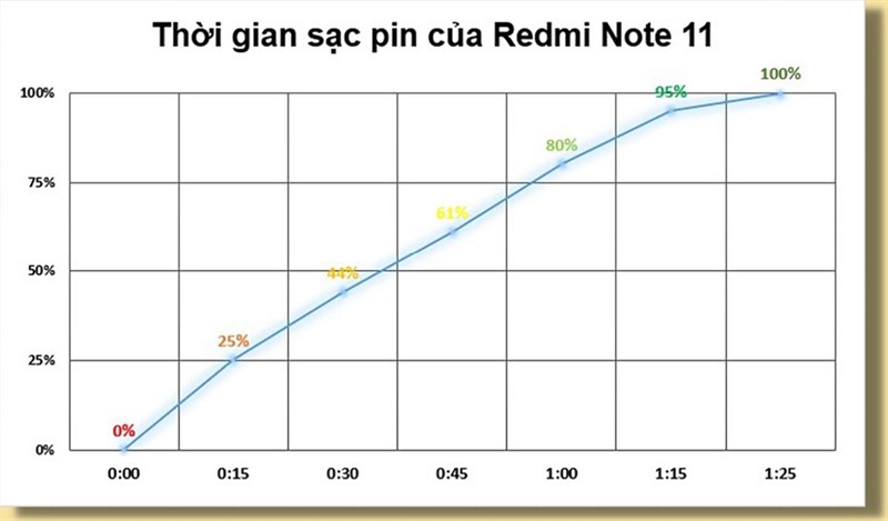 Đánh giá pin Redmi Note 11 sau 6 tháng Đánh giá pin Redmi Note 11 sau 6 tháng