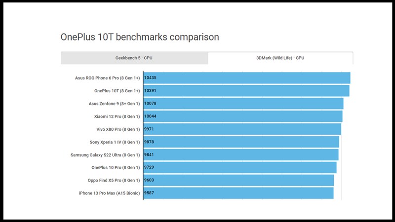 Kết quả chấm điểm hiệu năng đồ họa của OnePlus 10T với 3D Mark Wild Life Extreme