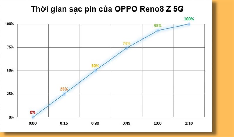 Đánh giá hiệu năng OPPO Reno8 Z 5G