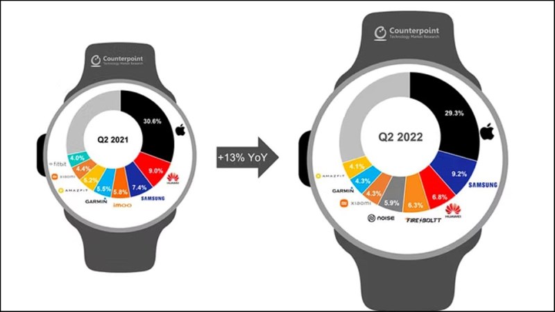 Thị phần đồng hồ thông minh quý 22022