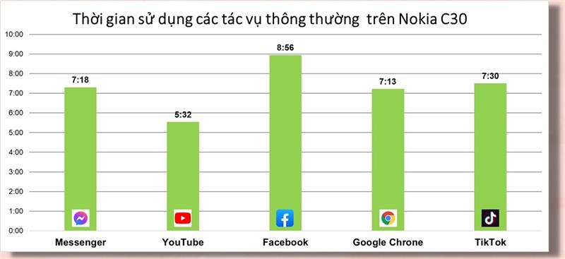 Đánh giá pin Nokia C30 sau gần 1 năm Đánh giá pin Nokia C30 sau gần 1 năm