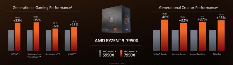 CPU AMD Ryzen 9 7950X có hiệu suất vượt trội so với Ryzen 9 5950X CPU AMD Ryzen 9 7950X có hiệu suất vượt trội so với Ryzen 9 5950X
