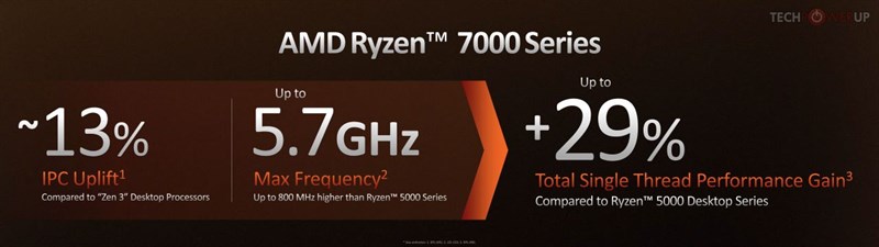 AMD Ryzen 7000 Series có hiệu suất được cải thiện mạnh mẽ so với thế hệ trước AMD Ryzen 7000 Series có hiệu suất được cải thiện mạnh mẽ so với thế hệ trước