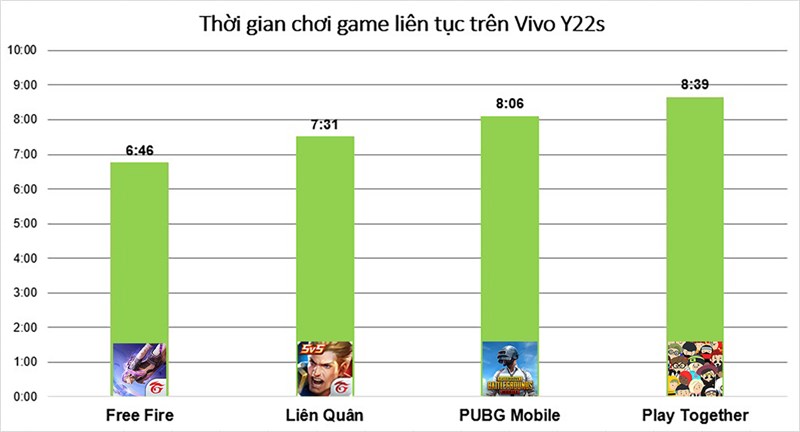 Kết quả bài test chơi 4 tựa game trên Vivo Y22s. Kết quả bài test chơi 4 tựa game trên Vivo Y22s.