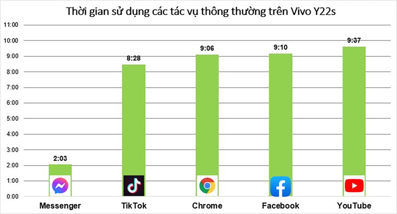 Kết quả bài test pin Vivo Y22s với các ứng dụng thông thường.