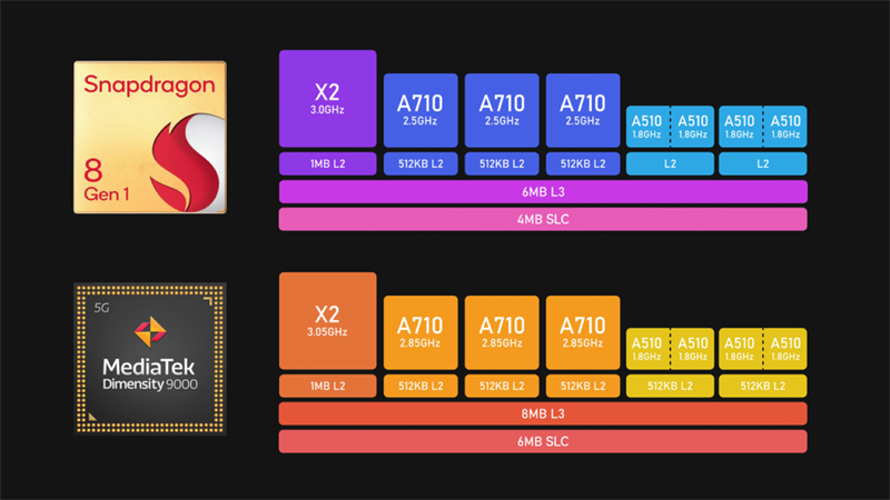 Ảnh Snapdragon 8 Gen 1 và Dimensity 9000