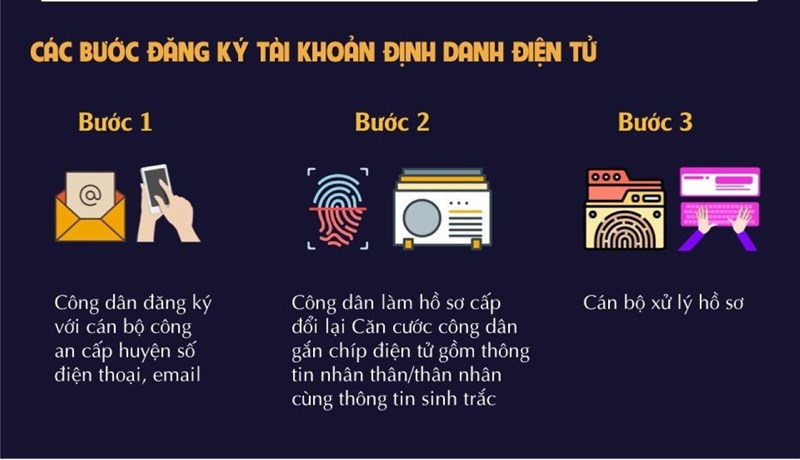 Định danh cá nhân Công an hà nội