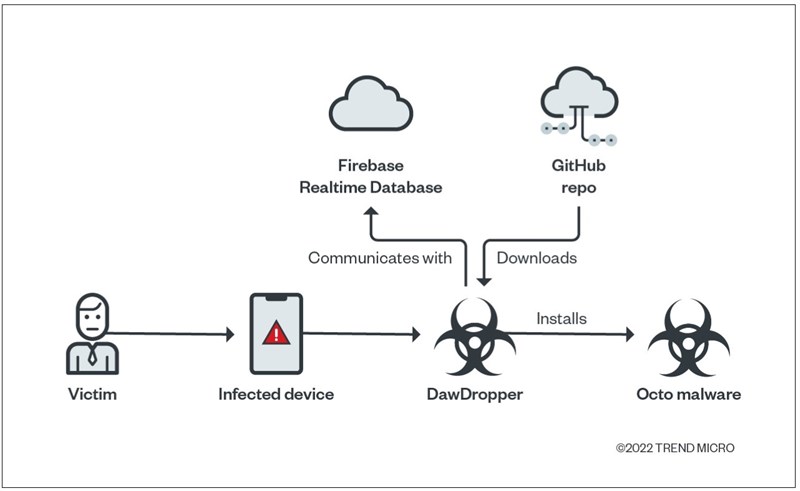 TrendMicro mô tả cách DawDropper hoạt động TrendMicro mô tả cách DawDropper hoạt động