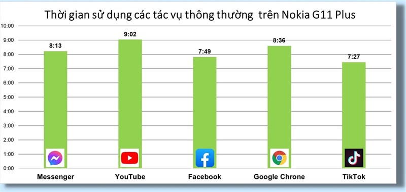 Đánh giá hiệu năng Nokia G11 Plus