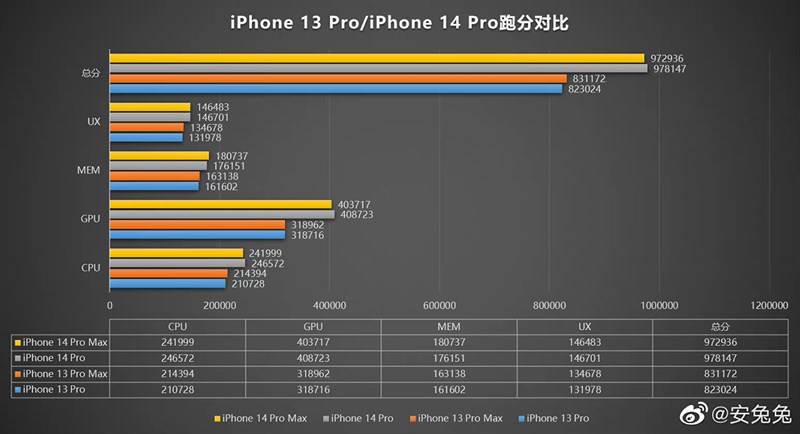 Điểm AnTuTu chip Apple A16