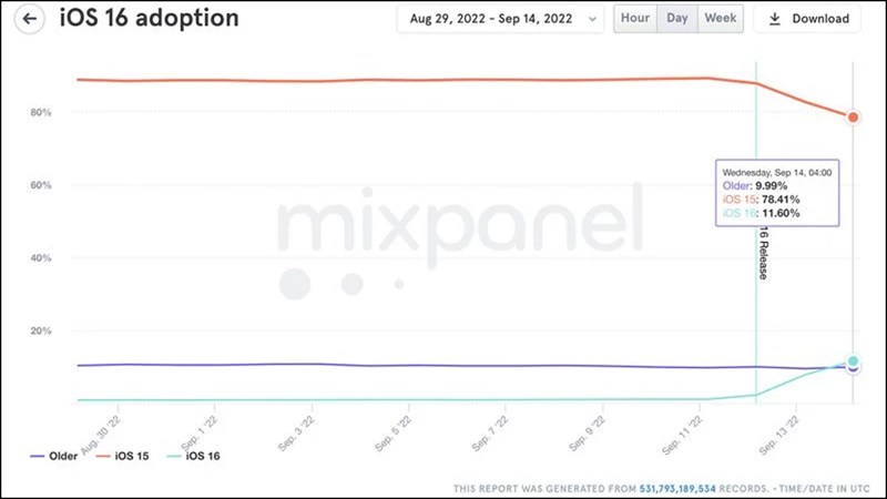 iOS 16 đang được người dùng đón nhận