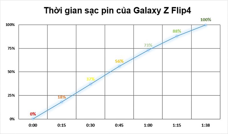 Đánh giá hiệu năng Galaxy Z Flip4