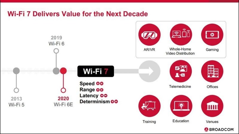 Wi-Fi 7 có khả năng mang lại tốc độ cao hơn 2.4 lần so với Wi-Fi 6 Wi-Fi 7 có khả năng mang lại tốc độ cao hơn 2.4 lần so với Wi-Fi 6