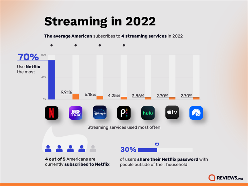 Cứ 5 người khảo sát thì có 4 người đăng ký Netflix