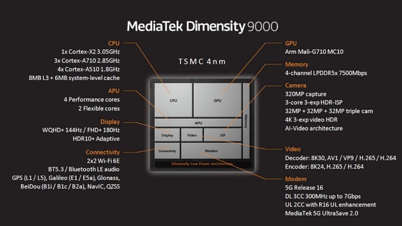 Tất tần tật về chip MediaTek Dimensity 9000 8 nhân Tất tần tật về chip MediaTek Dimensity 9000 8 nhân