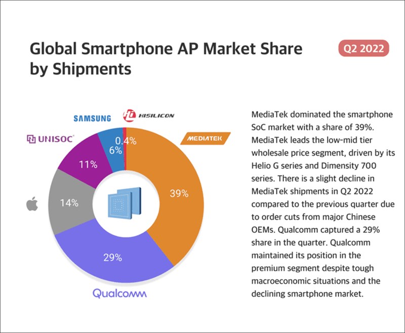 MediaTek dẫn đầu thị phần chip điện thoại Q2/2022