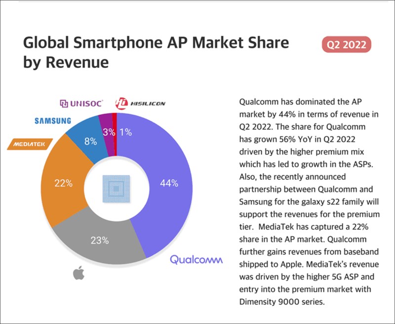 MediaTek dẫn đầu thị phần chip điện thoại Q2/2022