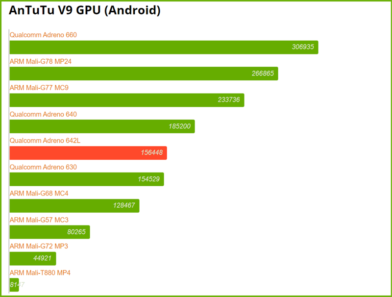 So điểm AnTuTu V9 của Adreno 642L với các GPU di động khác