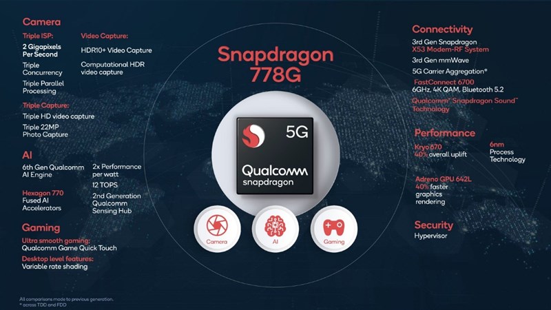 Thông số kỹ thuật của chip Snapdragon 778G kết hợp với GPU Adreno 642L