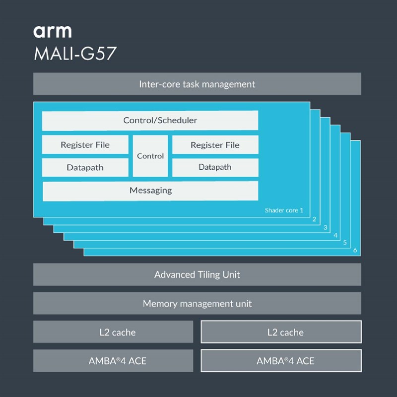 Cùng tìm hiểu tất tần tật về Mali-G57 MC1: Chip đồ họa được kỳ vọng trên Unisoc T616