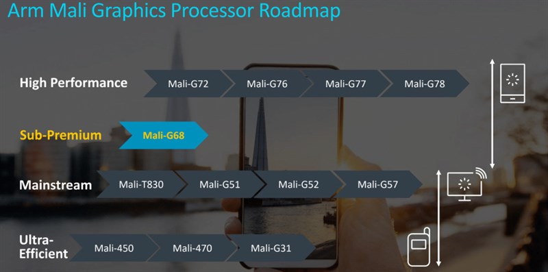 Tất tần tật về Mali-G68: Dòng GPU dành cho phân khúc cận cao cấp đầu tiên của ARM