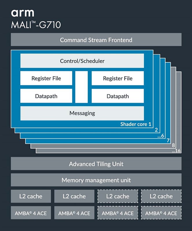 Tất tần tật về Mali-G710 MC10: Đỉnh cao đồ họa trang bị trên MediaTek Dimensity 9000 Tất tần tật về Mali-G710 MC10: Đỉnh cao đồ họa trang bị trên MediaTek Dimensity 9000