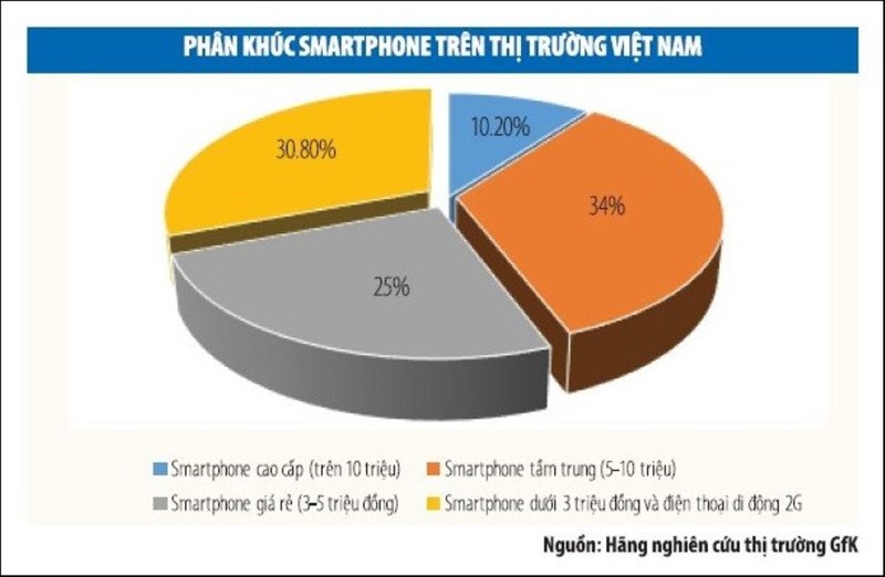 Sự dàn trải về phân khúc smartphone tạo điều kiện cho người dân dễ dàng sở hữu smartphone