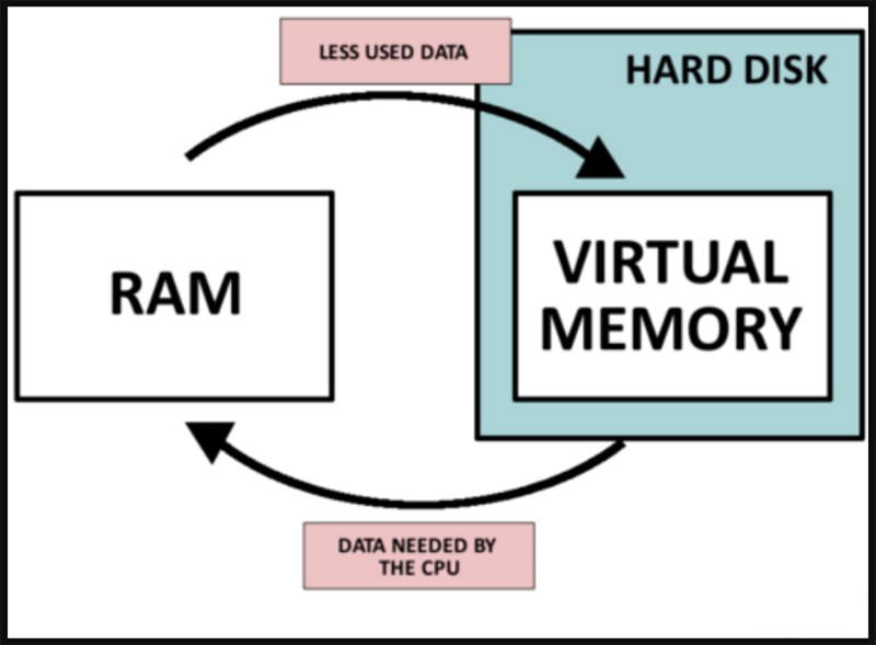 Cơ chế hoạt động của RAM ảo