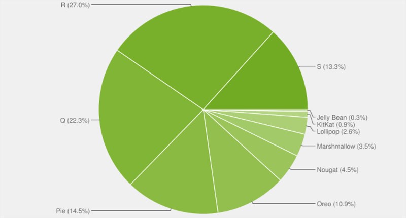 Thị phần của các hệ điều hành Android