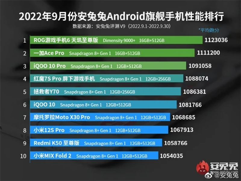 Bảng xếp hạng smartphone mạnh nhất Bảng xếp hạng smartphone mạnh nhất