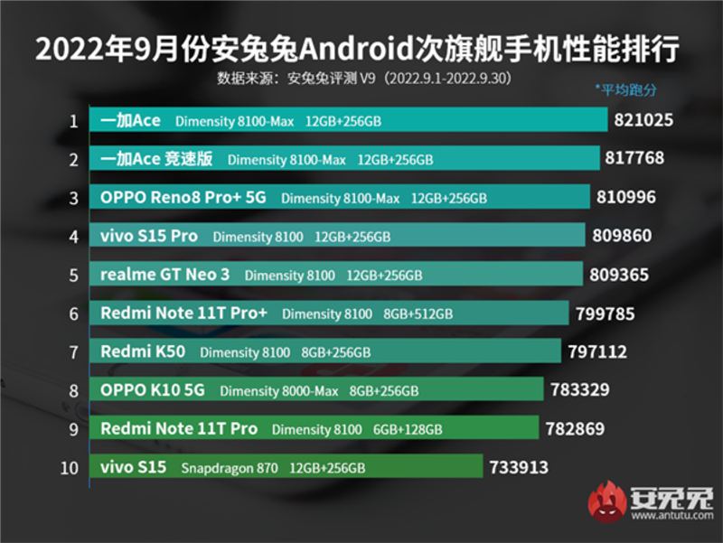 Bảng xếp hạng smartphone cận cao cấp tháng 9/2022 Bảng xếp hạng smartphone cận cao cấp tháng 9/2022