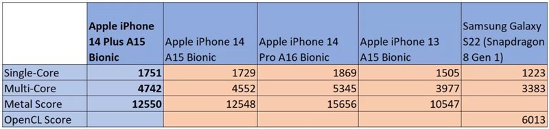 Đánh giá iPhone 14 Plus