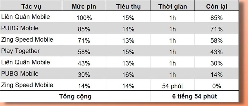 Đánh giá pin Galaxy A04s