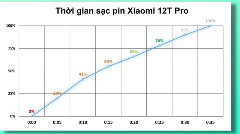 Đánh giá hiệu năng Xiaomi 12T Pro