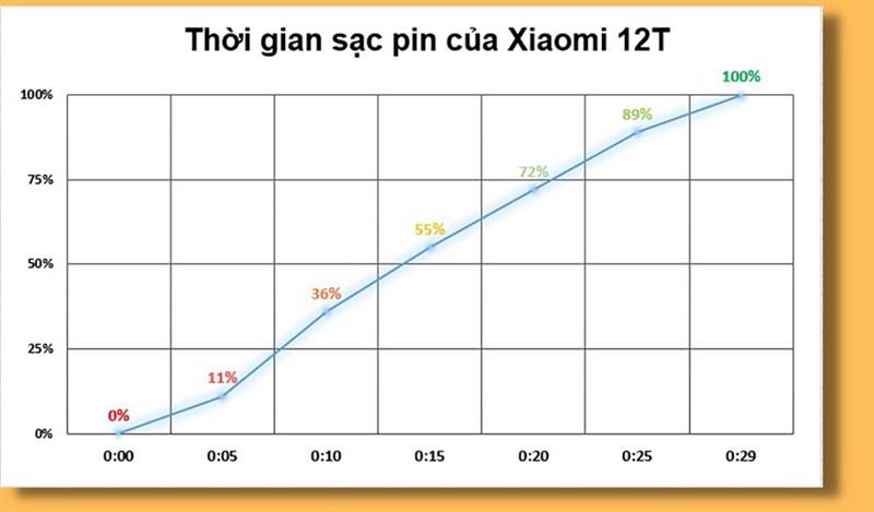 Đánh giá hiệu năng Xiaomi 12T