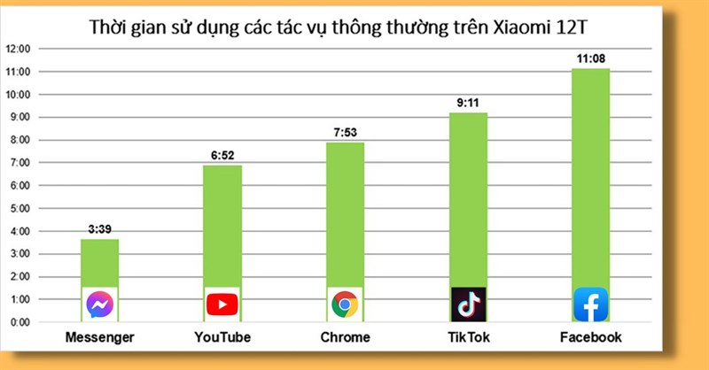 Đánh giá hiệu năng Xiaomi 12T