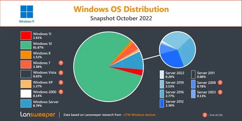 Vẫn còn nhiều người dùng chưa thể cài đặt Windows 11 Vẫn còn nhiều người dùng chưa thể cài đặt Windows 11
