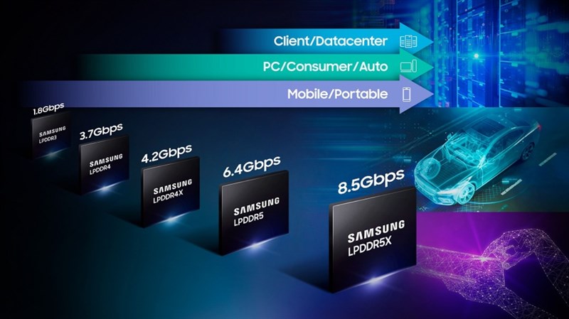 Samsung cùng Qualcomm ra mắt công nghệ RAM nhanh nhất thế giới