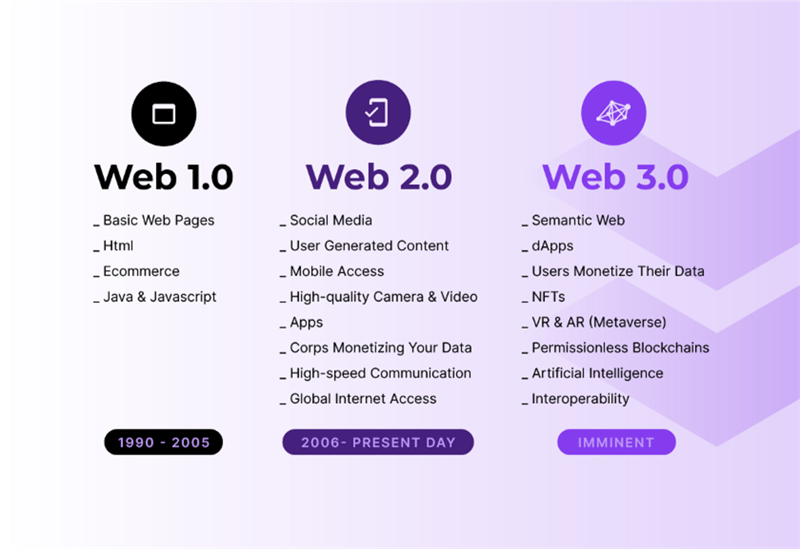 Mô tả về Web 3.0
