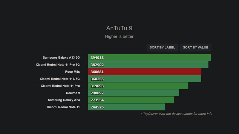 Điểm benchmark của POCO M5s được đo bởi Antutu Điểm benchmark của POCO M5s được đo bởi Antutu