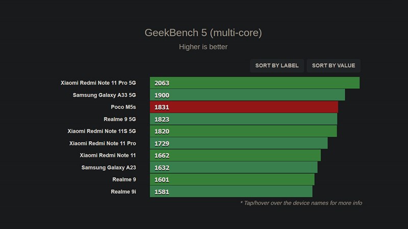 Điểm benchmark đa nhân của POCO M5s được đo bởi Geekbench 5 Điểm benchmark đa nhân của POCO M5s được đo bởi Geekbench 5