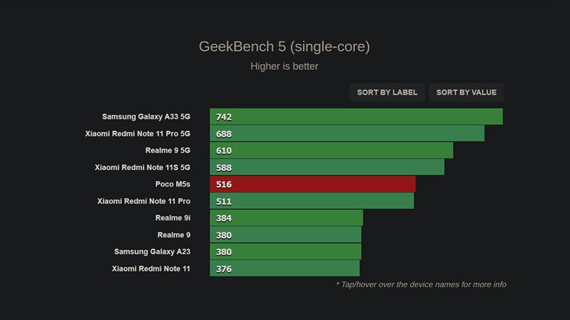 Điểm benchmark đơn nhân của POCO M5s được đo bởi Geekbench 5 Điểm benchmark đơn nhân của POCO M5s được đo bởi Geekbench 5