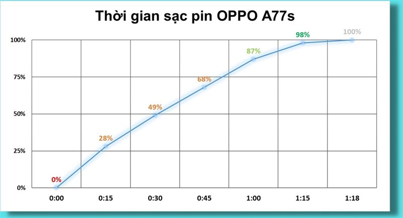 Đánh giá hiệu năng OPPO A77s